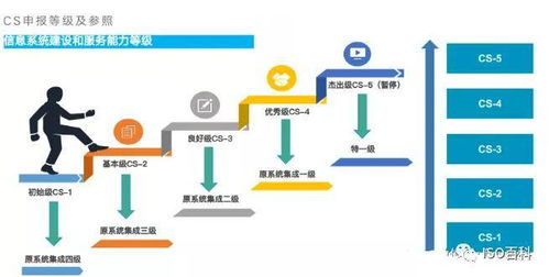 從“系統集成資質”到“CS信息系統建設和服務能力評估體系” 信息系統集成服務的范式躍遷